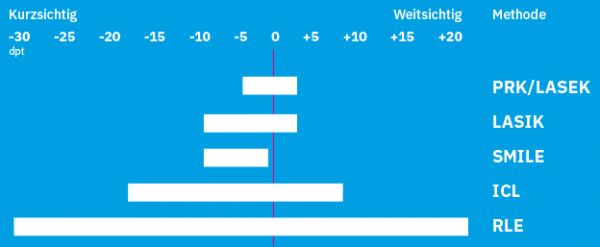 general application areas of the various operation methods (Augen-Laser-Klinik Lohr)